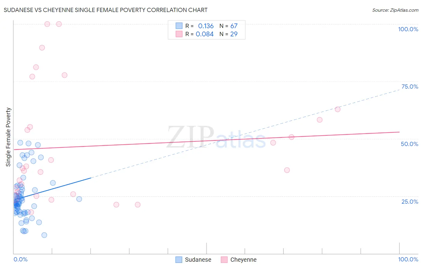 Sudanese vs Cheyenne Single Female Poverty