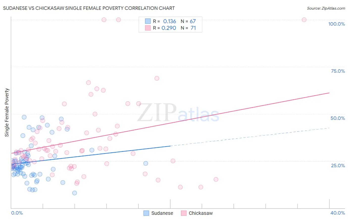 Sudanese vs Chickasaw Single Female Poverty