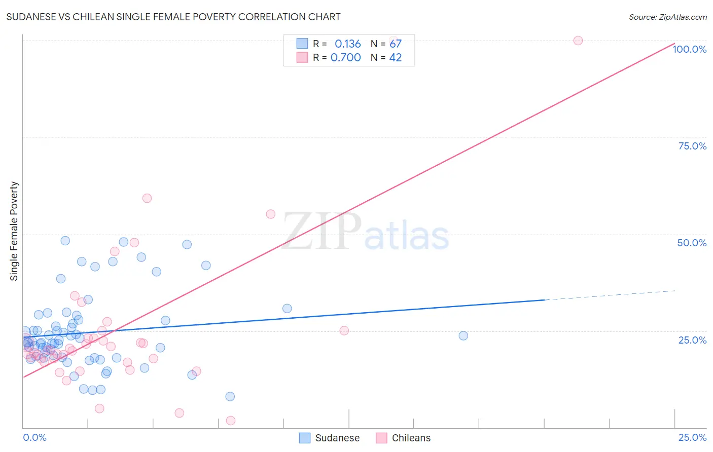 Sudanese vs Chilean Single Female Poverty