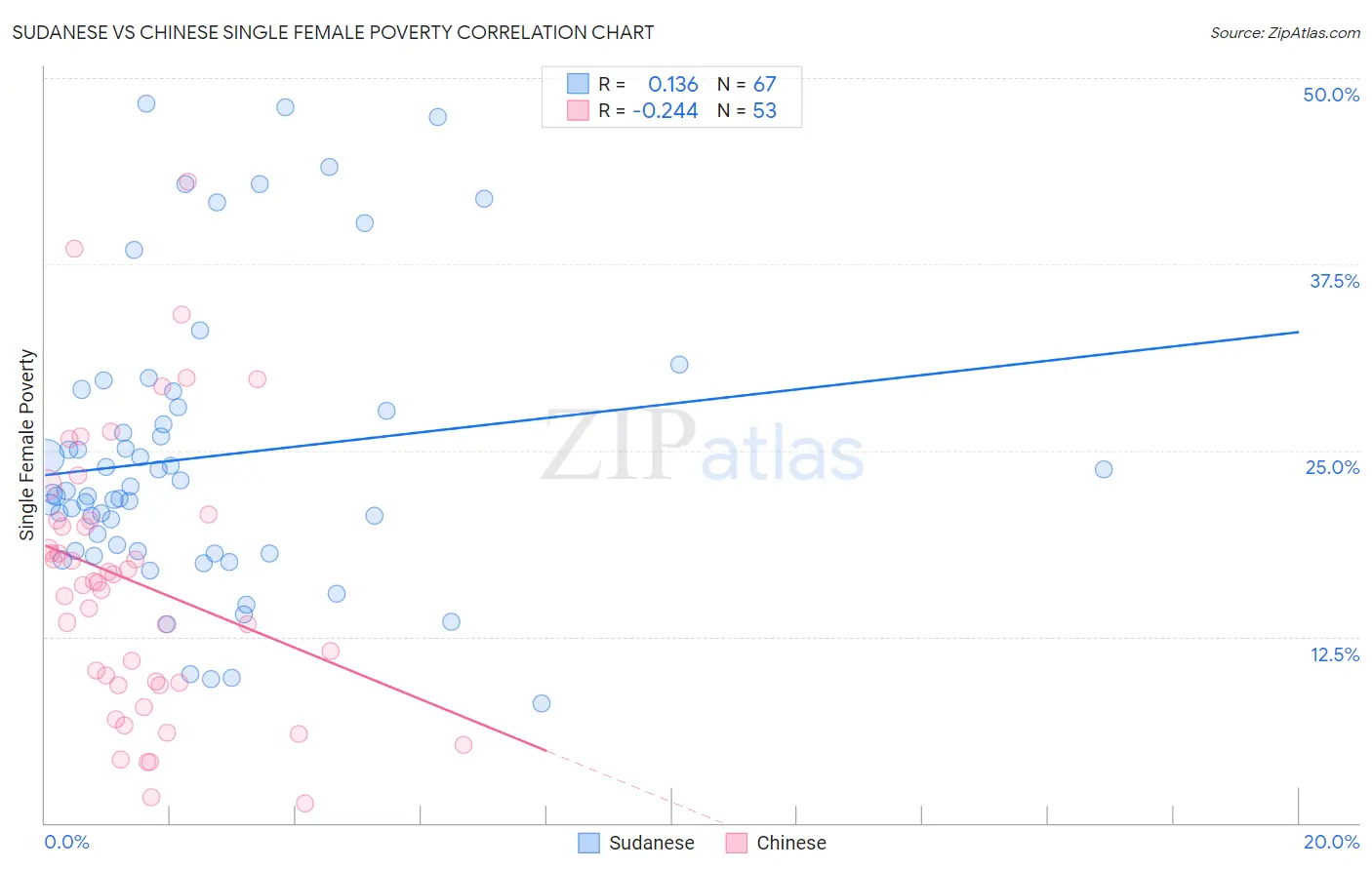 Sudanese vs Chinese Single Female Poverty