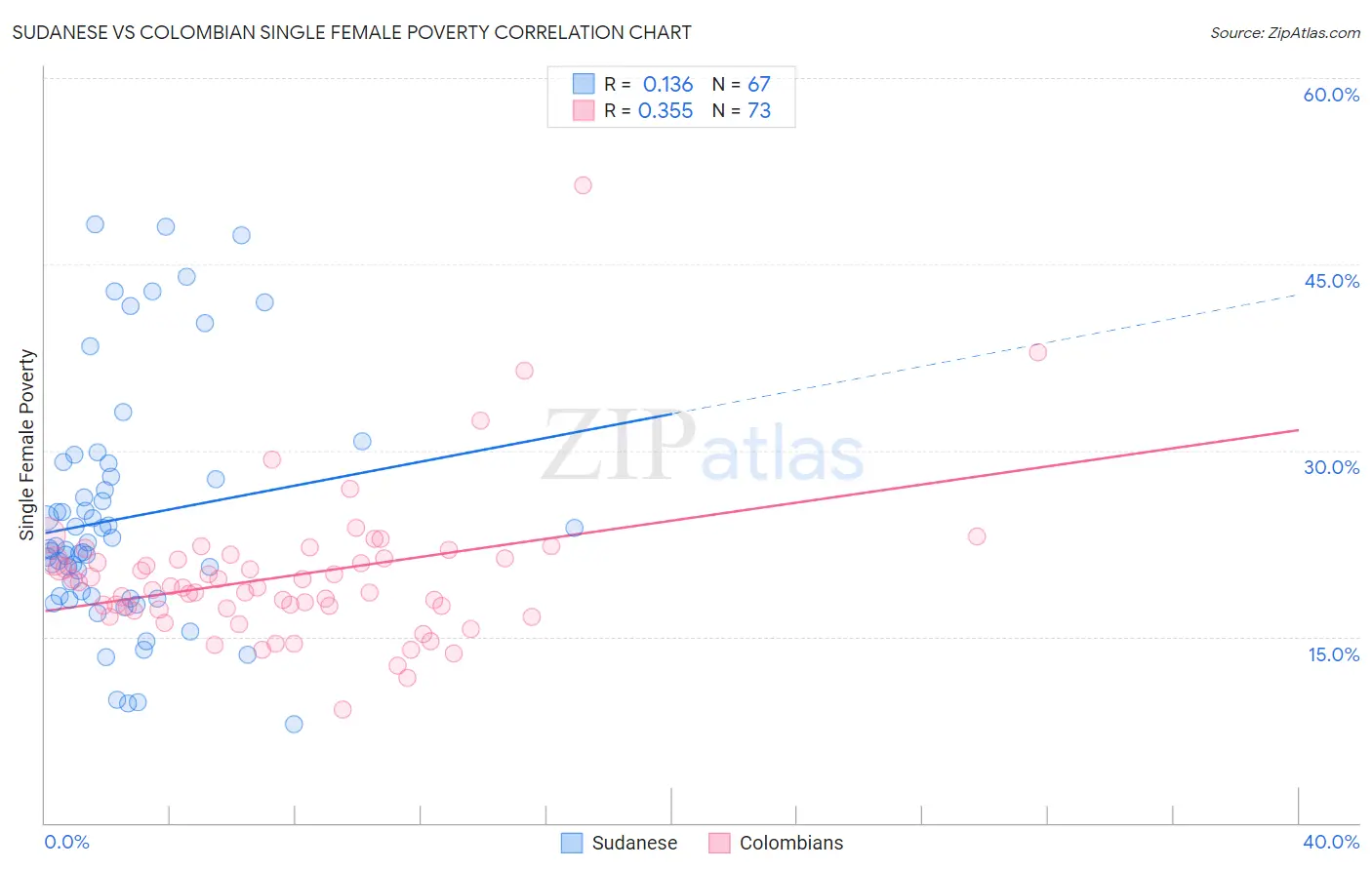 Sudanese vs Colombian Single Female Poverty