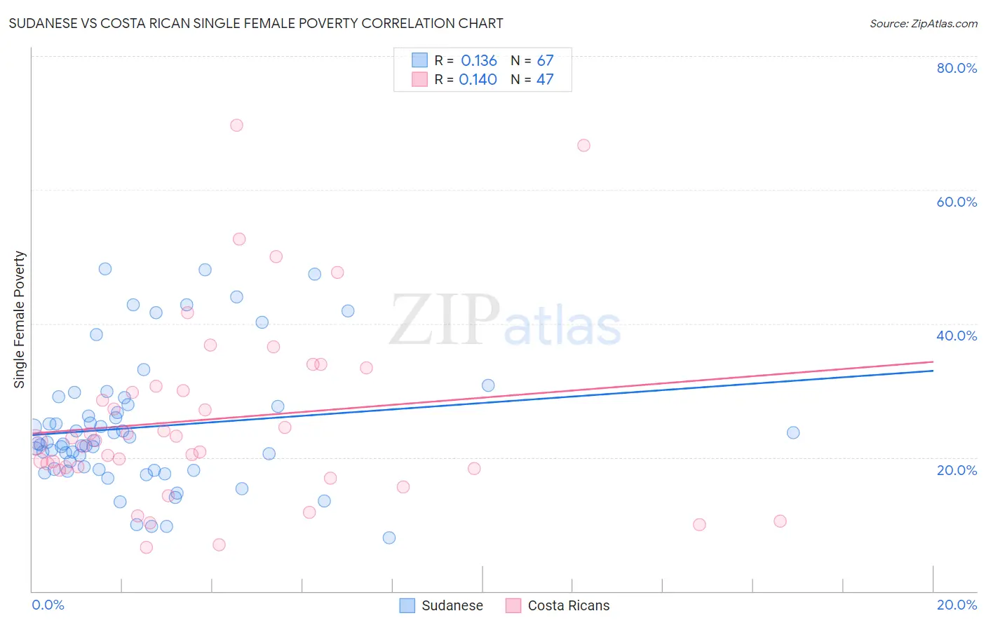 Sudanese vs Costa Rican Single Female Poverty