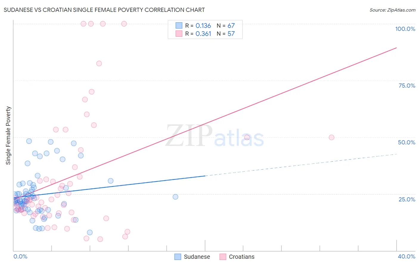 Sudanese vs Croatian Single Female Poverty