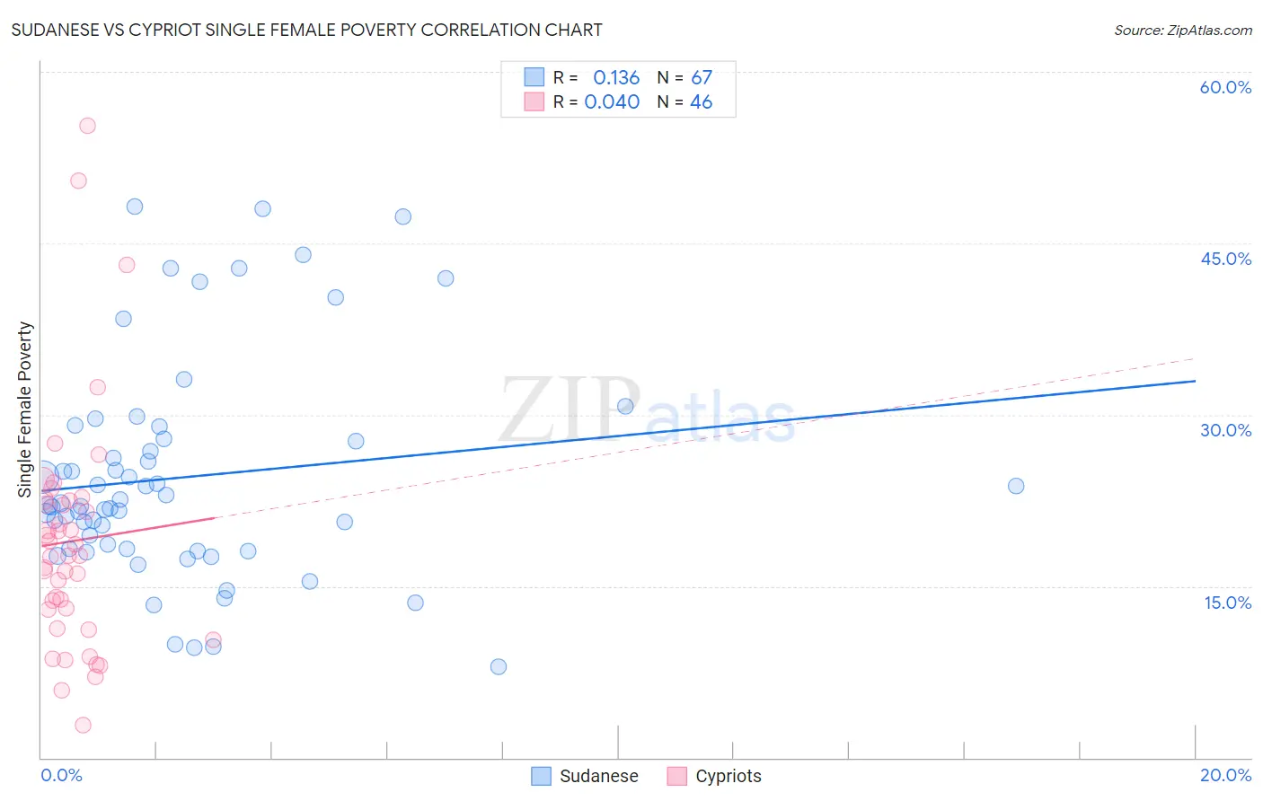 Sudanese vs Cypriot Single Female Poverty