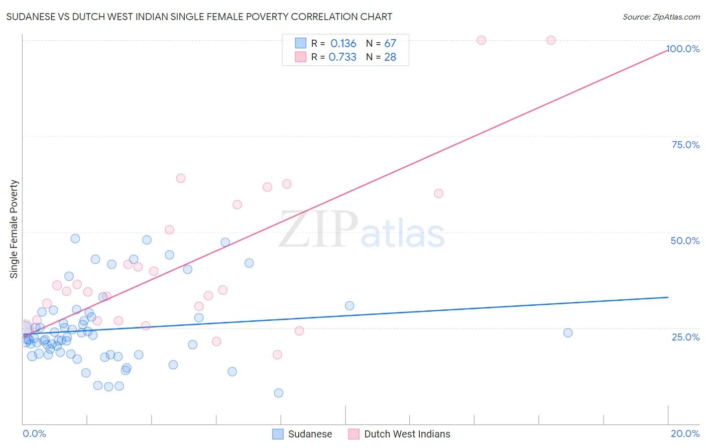 Sudanese vs Dutch West Indian Single Female Poverty