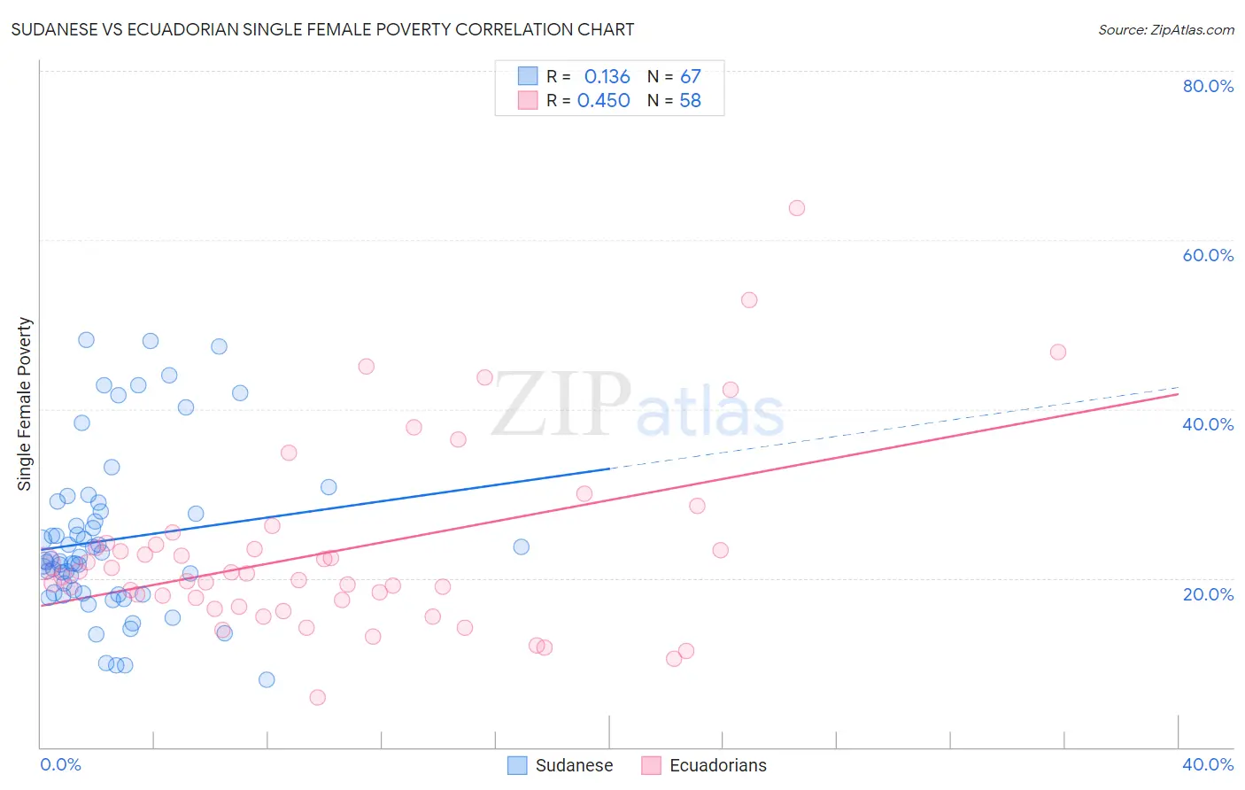 Sudanese vs Ecuadorian Single Female Poverty