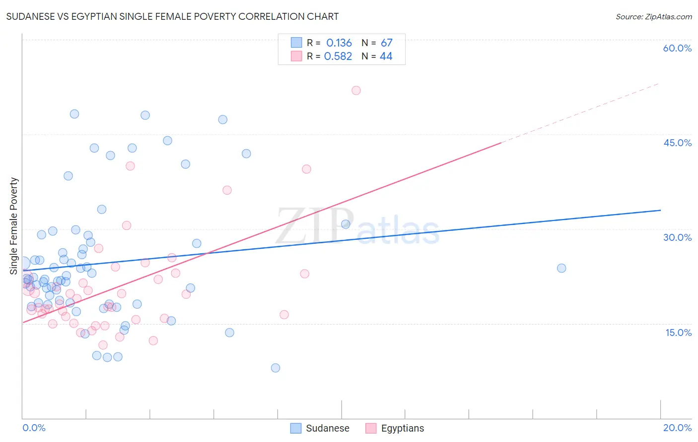 Sudanese vs Egyptian Single Female Poverty