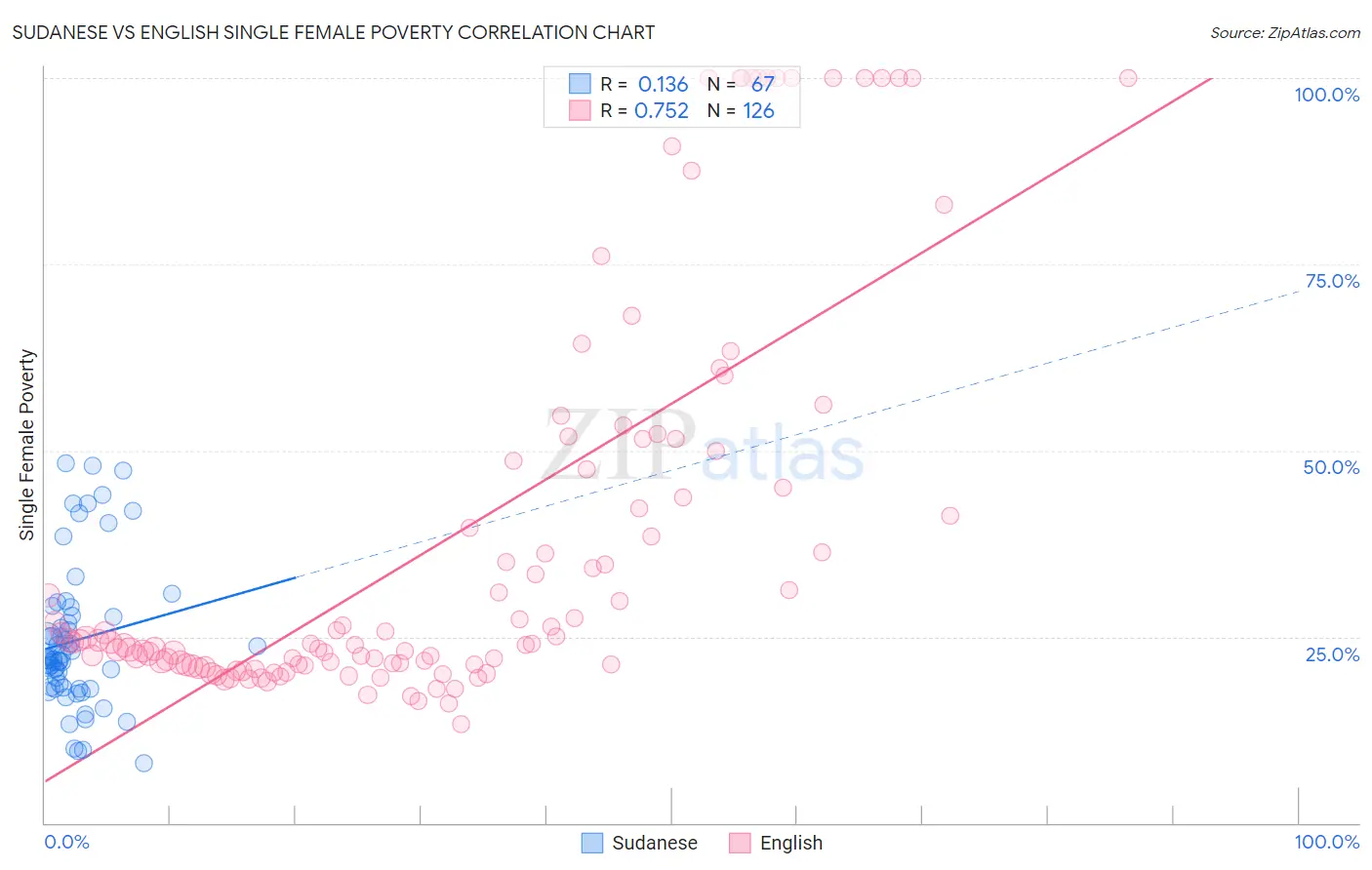 Sudanese vs English Single Female Poverty