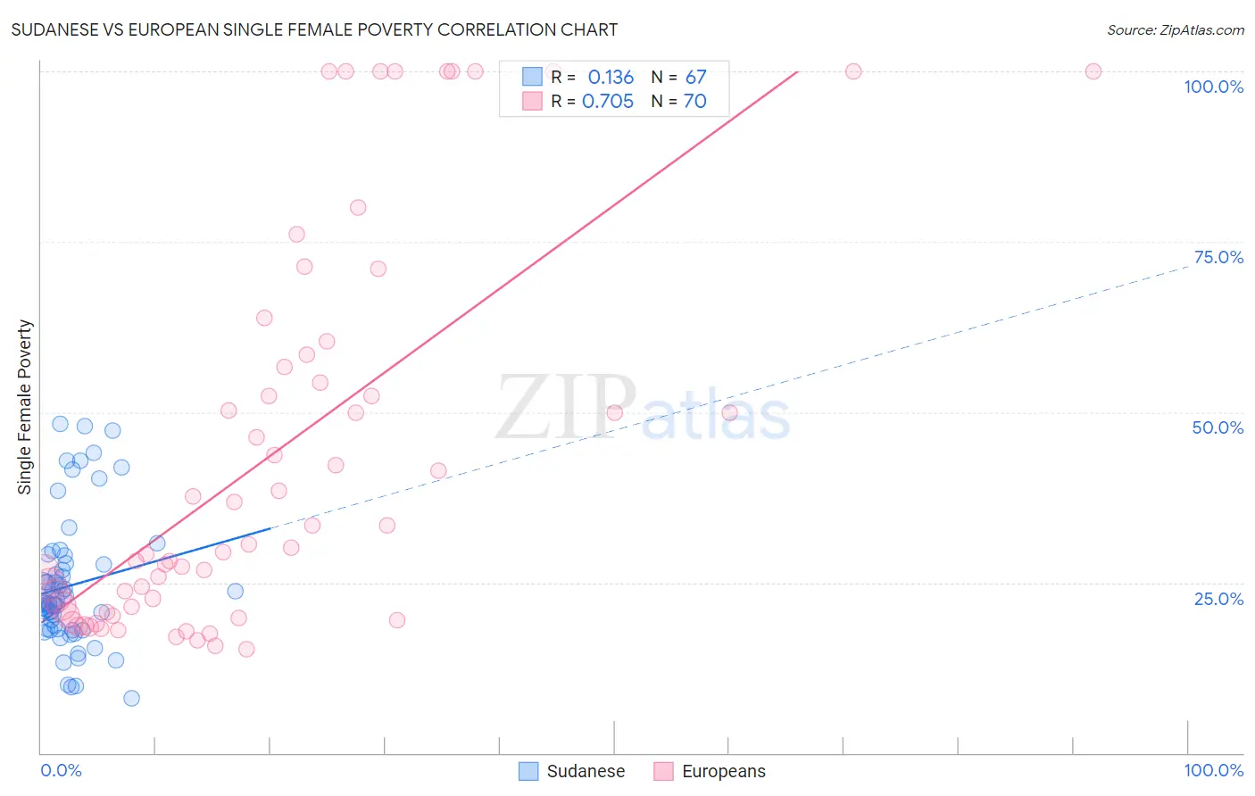 Sudanese vs European Single Female Poverty