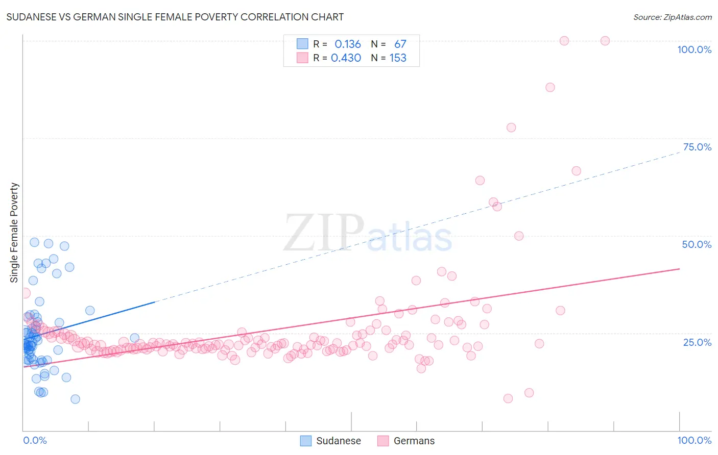 Sudanese vs German Single Female Poverty