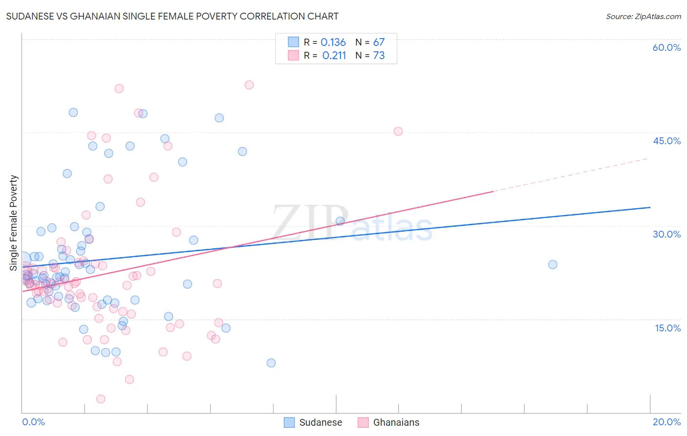 Sudanese vs Ghanaian Single Female Poverty