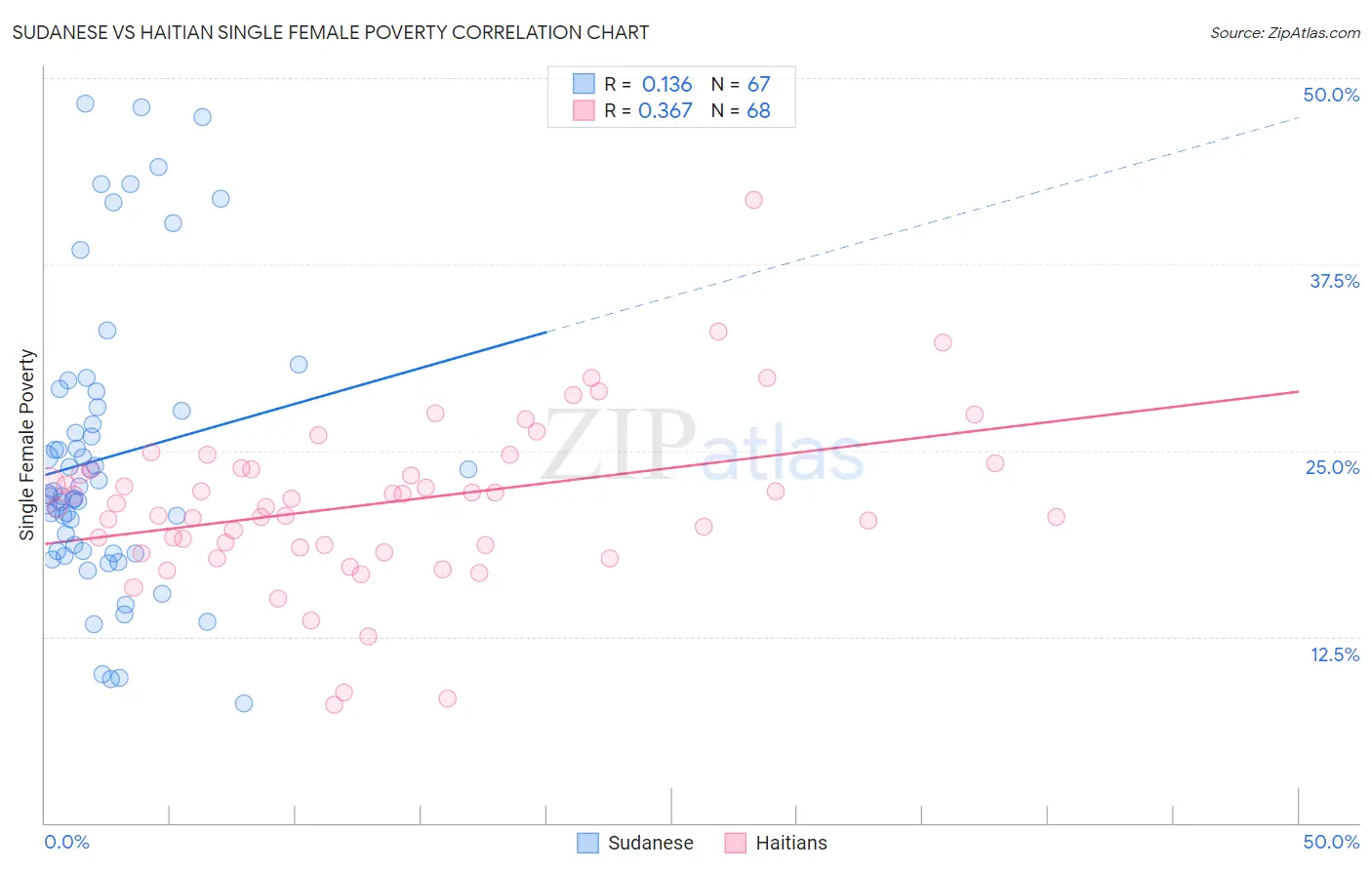 Sudanese vs Haitian Single Female Poverty