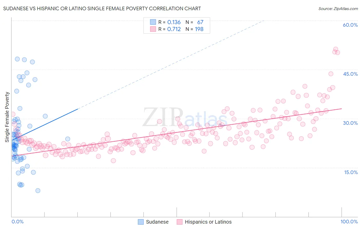 Sudanese vs Hispanic or Latino Single Female Poverty