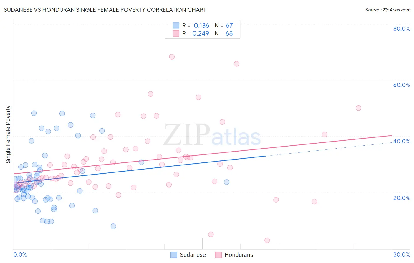 Sudanese vs Honduran Single Female Poverty