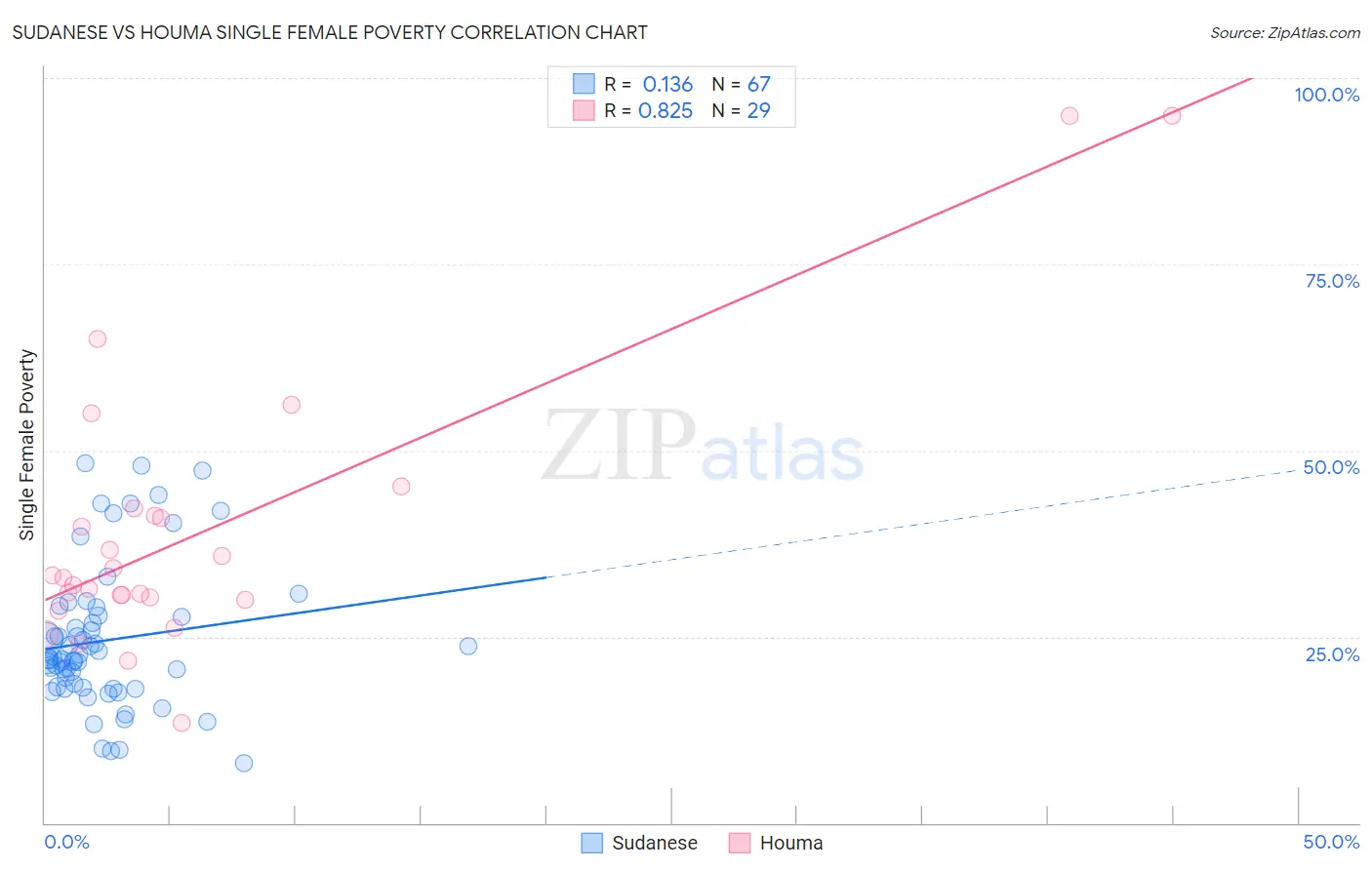 Sudanese vs Houma Single Female Poverty