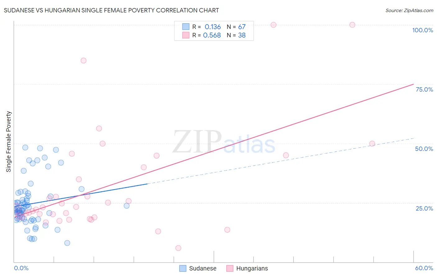 Sudanese vs Hungarian Single Female Poverty