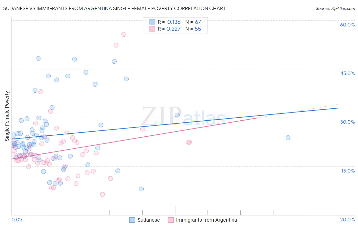 Sudanese vs Immigrants from Argentina Single Female Poverty