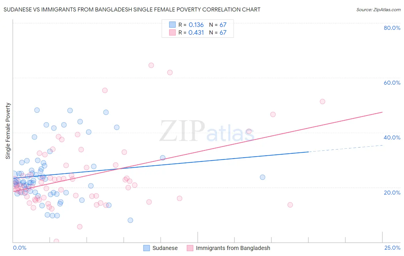 Sudanese vs Immigrants from Bangladesh Single Female Poverty