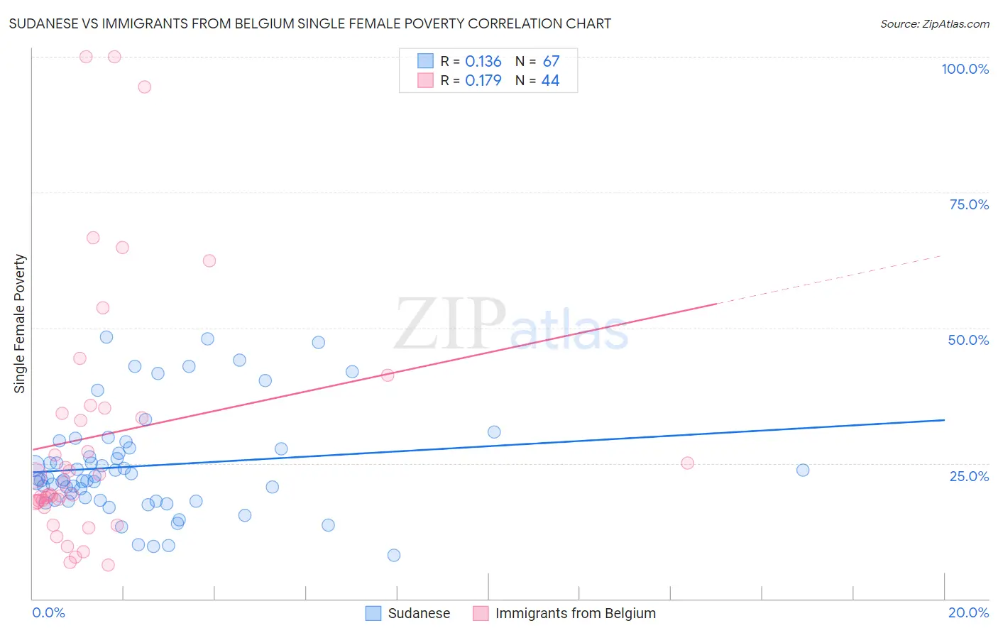 Sudanese vs Immigrants from Belgium Single Female Poverty