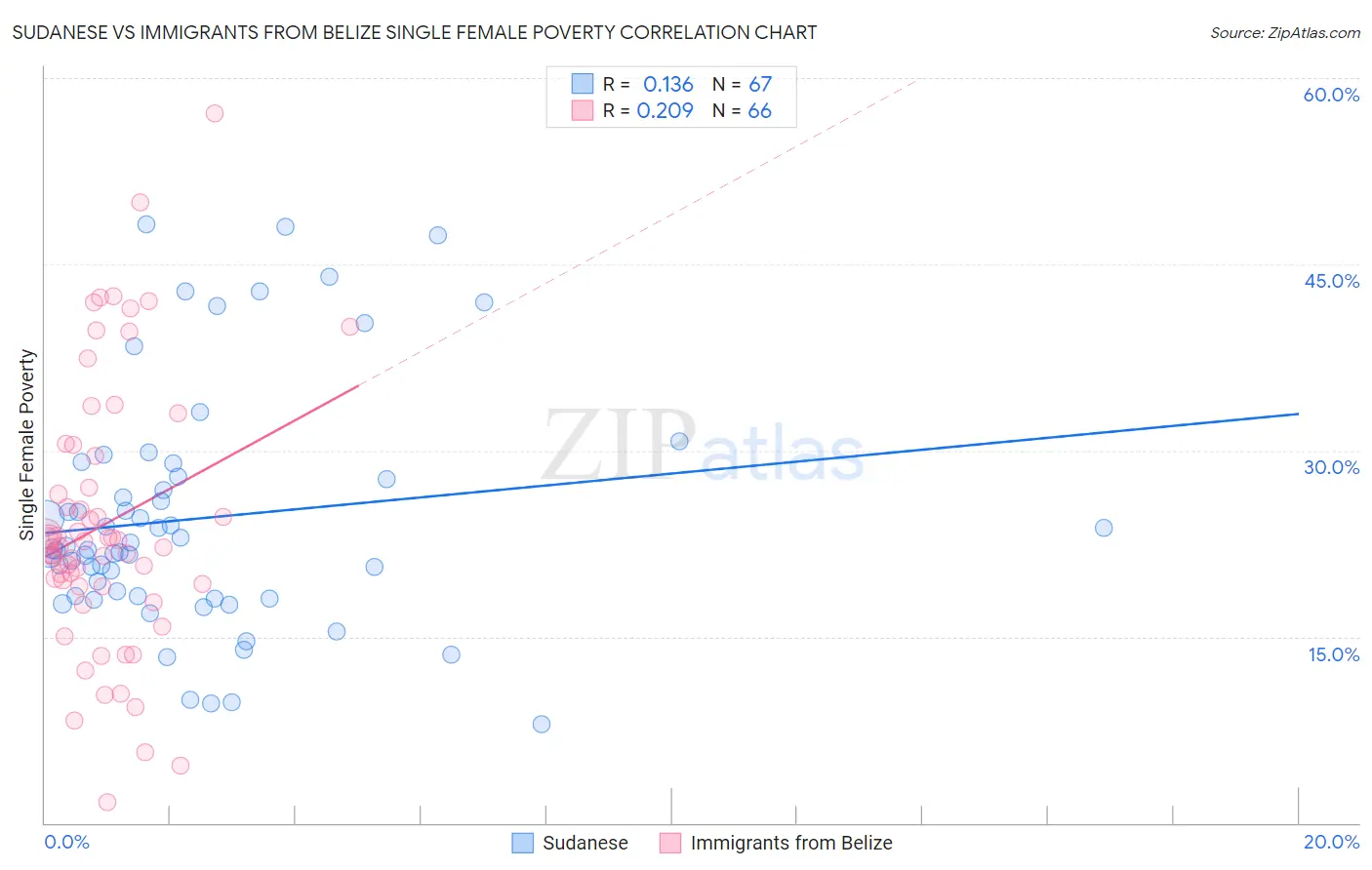 Sudanese vs Immigrants from Belize Single Female Poverty