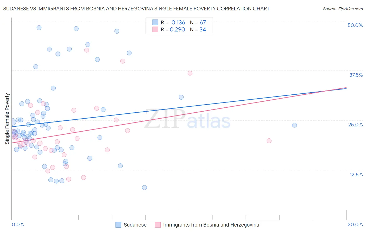 Sudanese vs Immigrants from Bosnia and Herzegovina Single Female Poverty