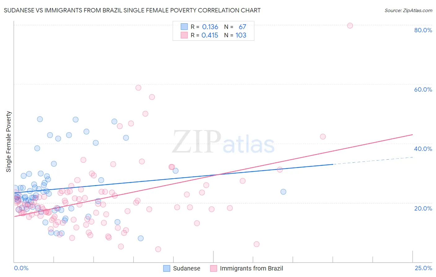 Sudanese vs Immigrants from Brazil Single Female Poverty