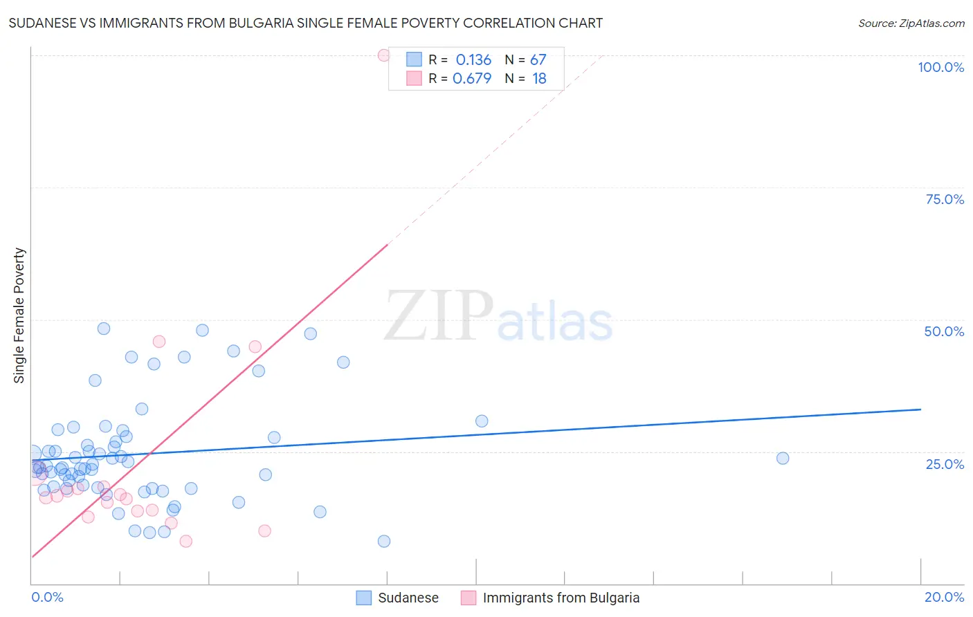 Sudanese vs Immigrants from Bulgaria Single Female Poverty