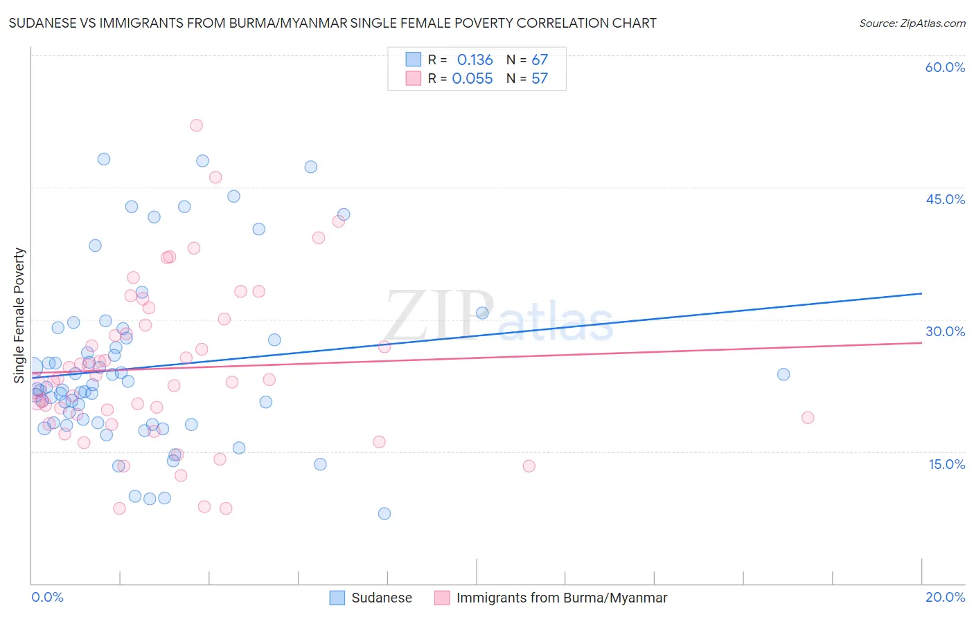 Sudanese vs Immigrants from Burma/Myanmar Single Female Poverty