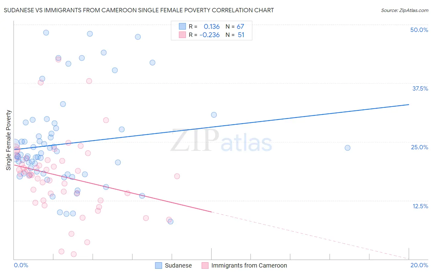 Sudanese vs Immigrants from Cameroon Single Female Poverty