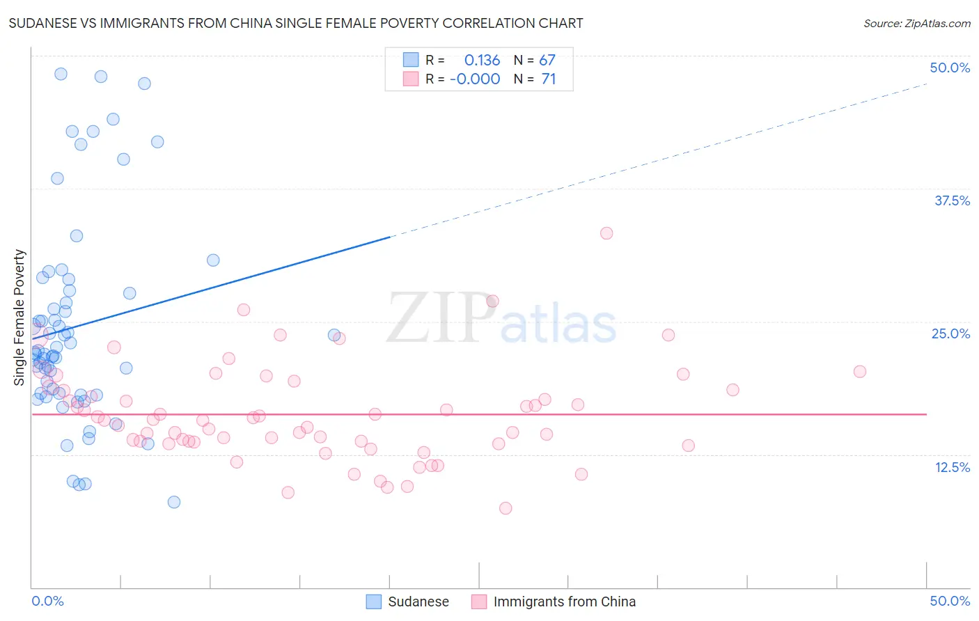 Sudanese vs Immigrants from China Single Female Poverty