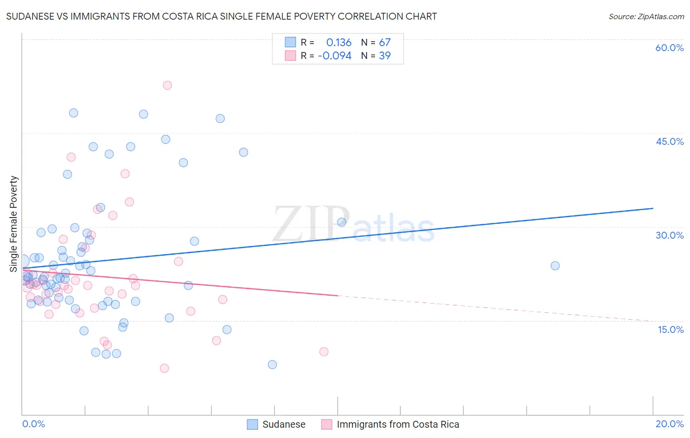 Sudanese vs Immigrants from Costa Rica Single Female Poverty