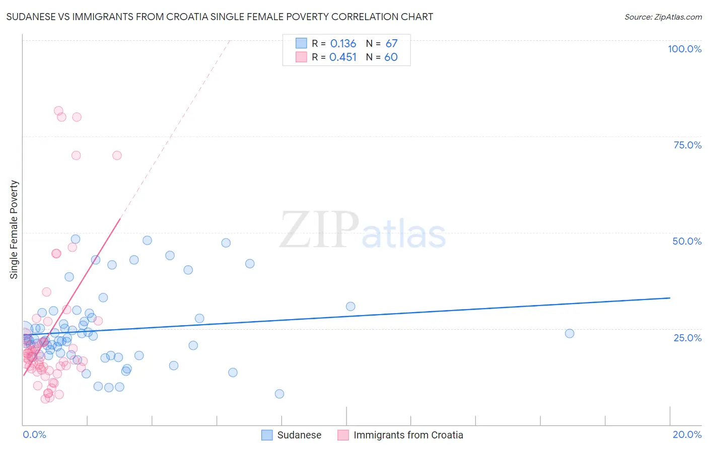 Sudanese vs Immigrants from Croatia Single Female Poverty