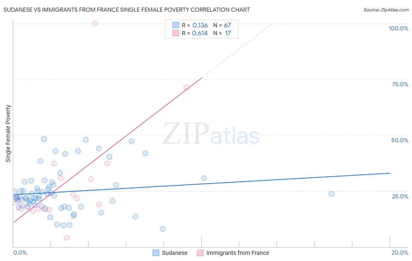 Sudanese vs Immigrants from France Single Female Poverty