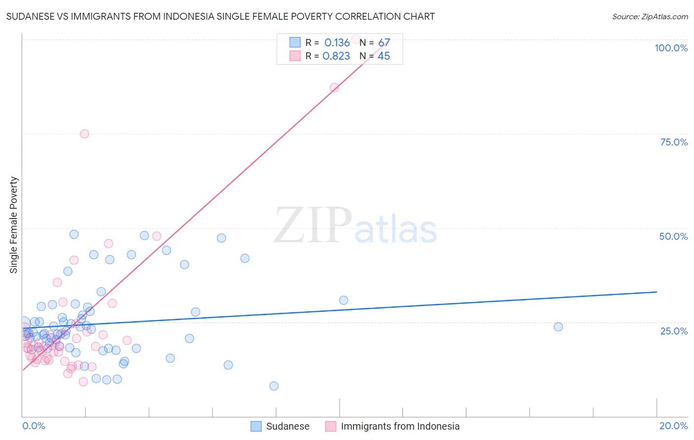 Sudanese vs Immigrants from Indonesia Single Female Poverty