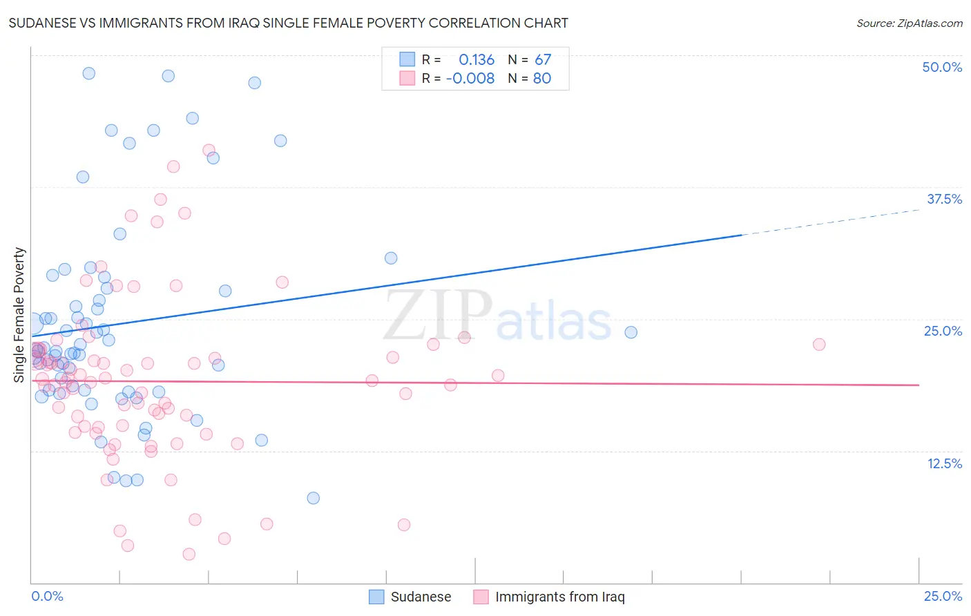 Sudanese vs Immigrants from Iraq Single Female Poverty