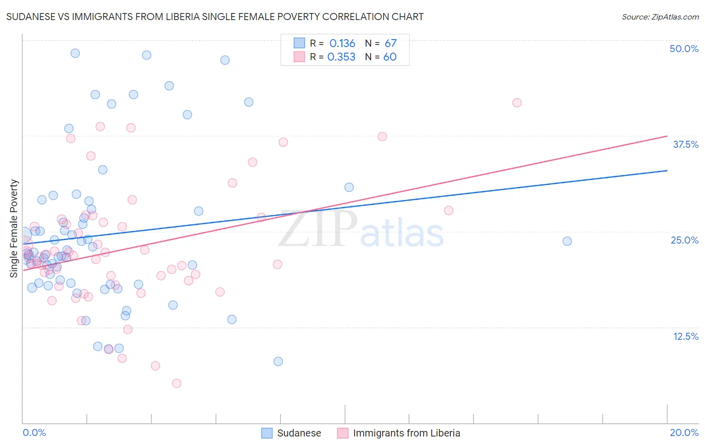 Sudanese vs Immigrants from Liberia Single Female Poverty