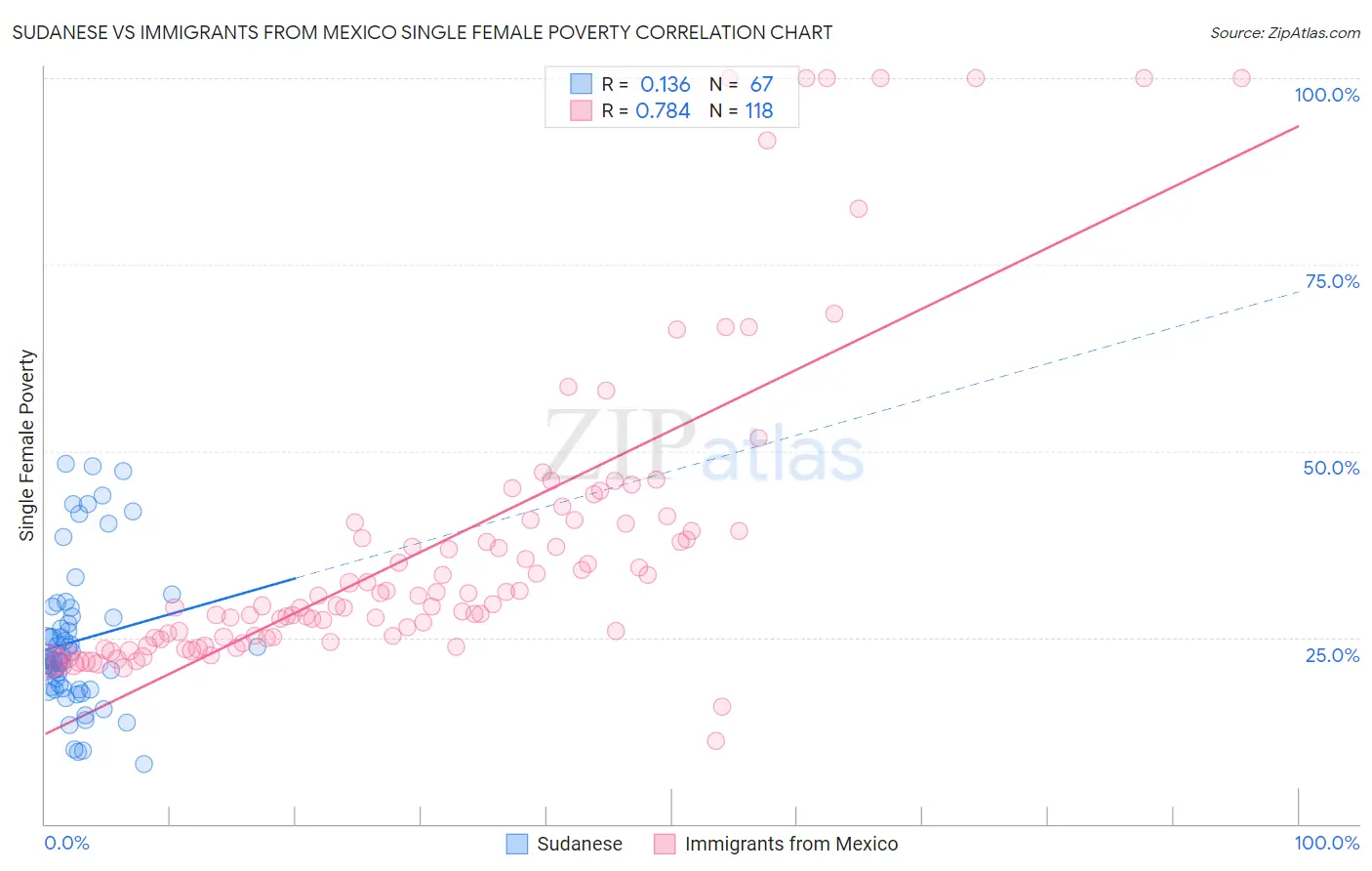 Sudanese vs Immigrants from Mexico Single Female Poverty