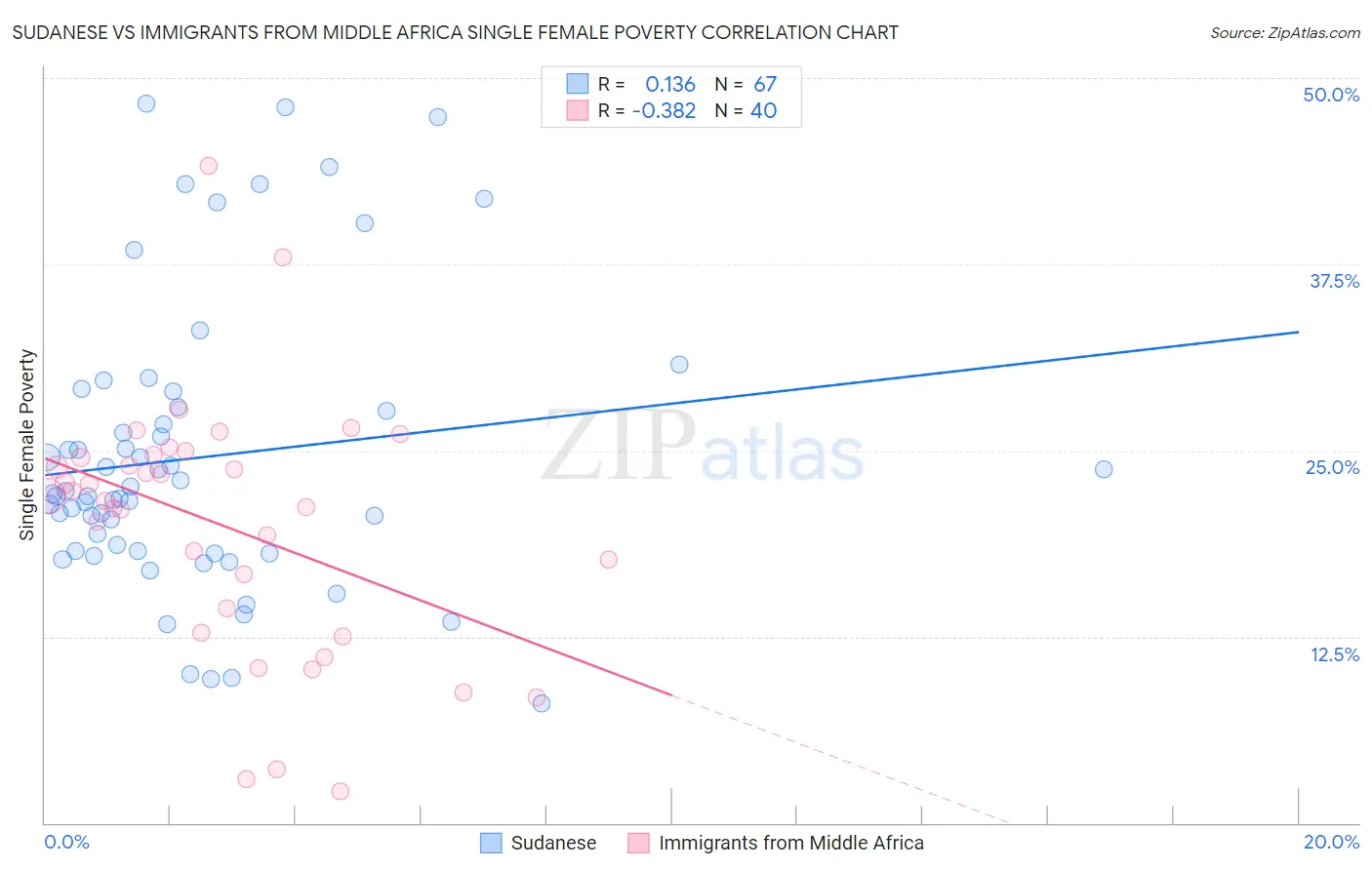 Sudanese vs Immigrants from Middle Africa Single Female Poverty