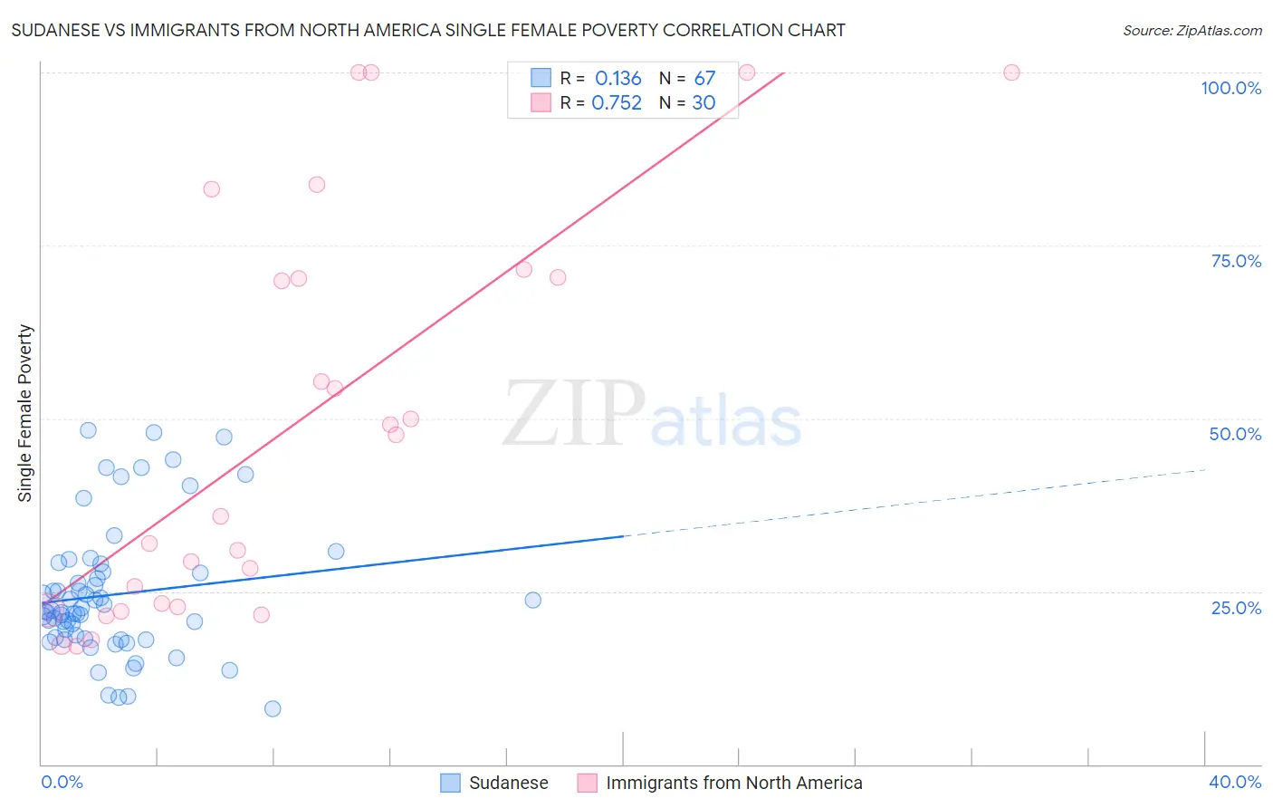 Sudanese vs Immigrants from North America Single Female Poverty