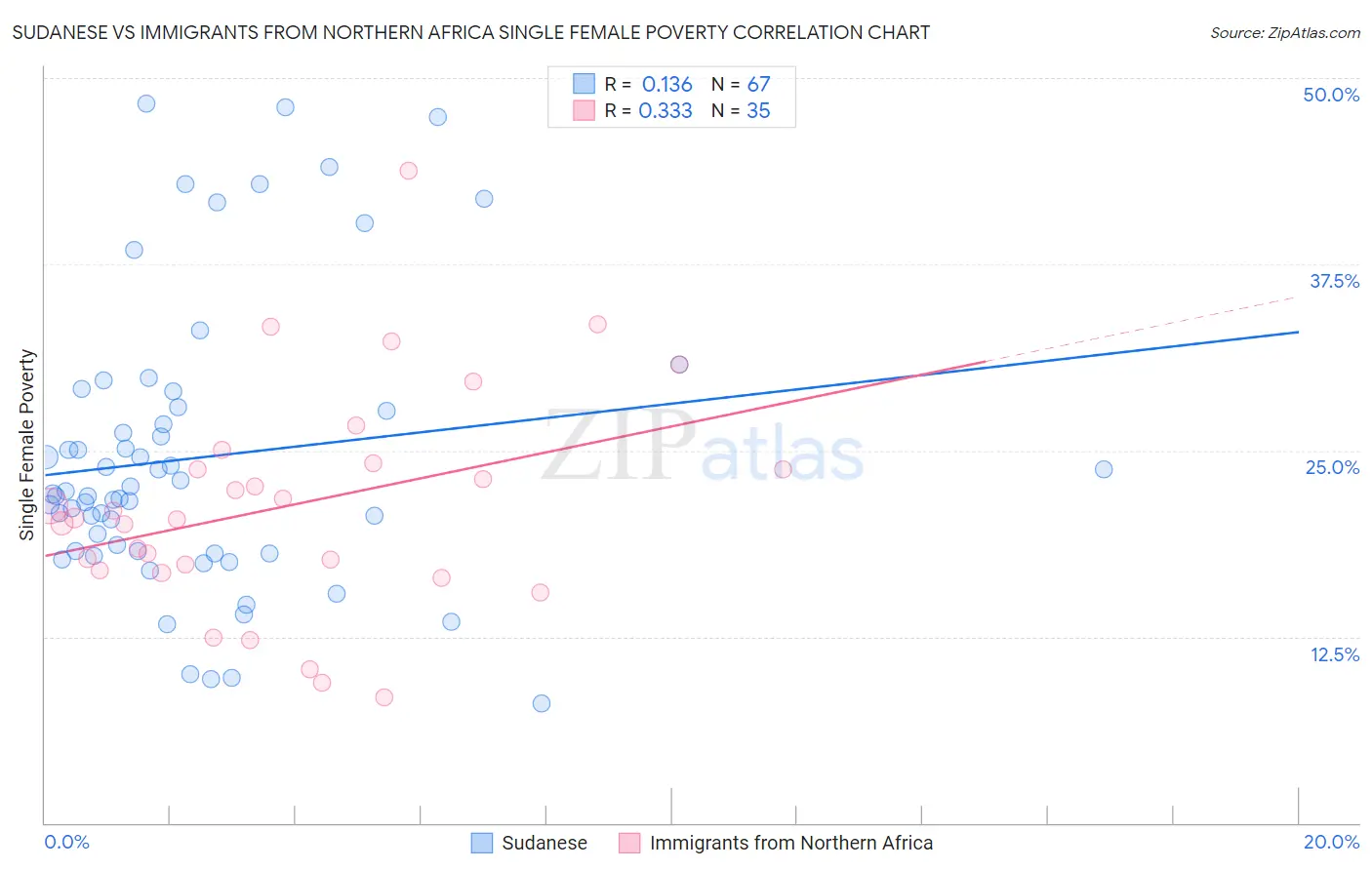 Sudanese vs Immigrants from Northern Africa Single Female Poverty