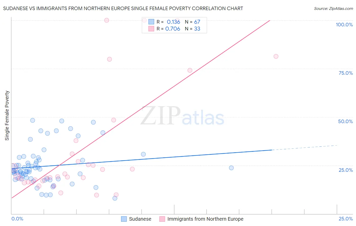 Sudanese vs Immigrants from Northern Europe Single Female Poverty