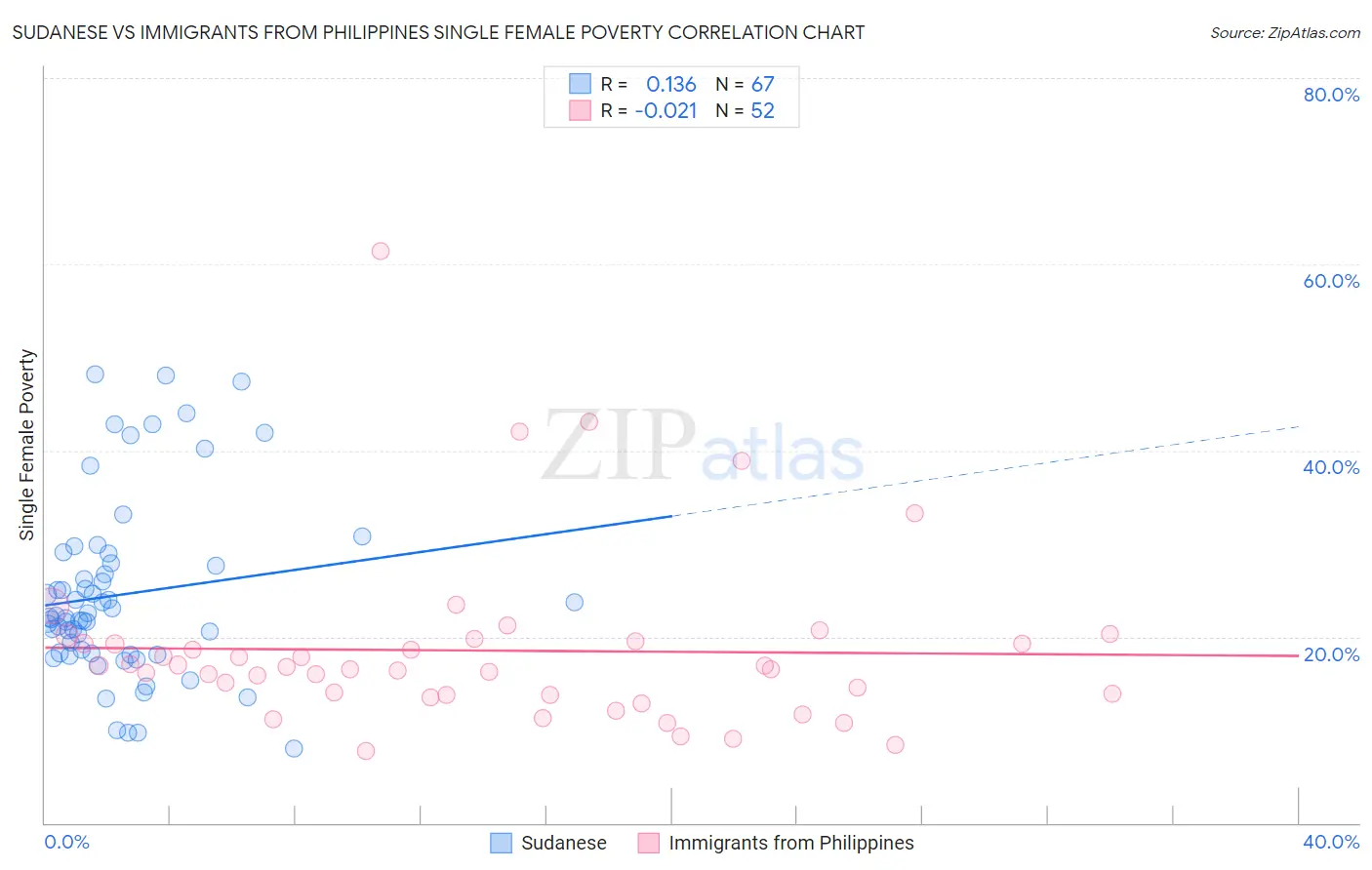 Sudanese vs Immigrants from Philippines Single Female Poverty