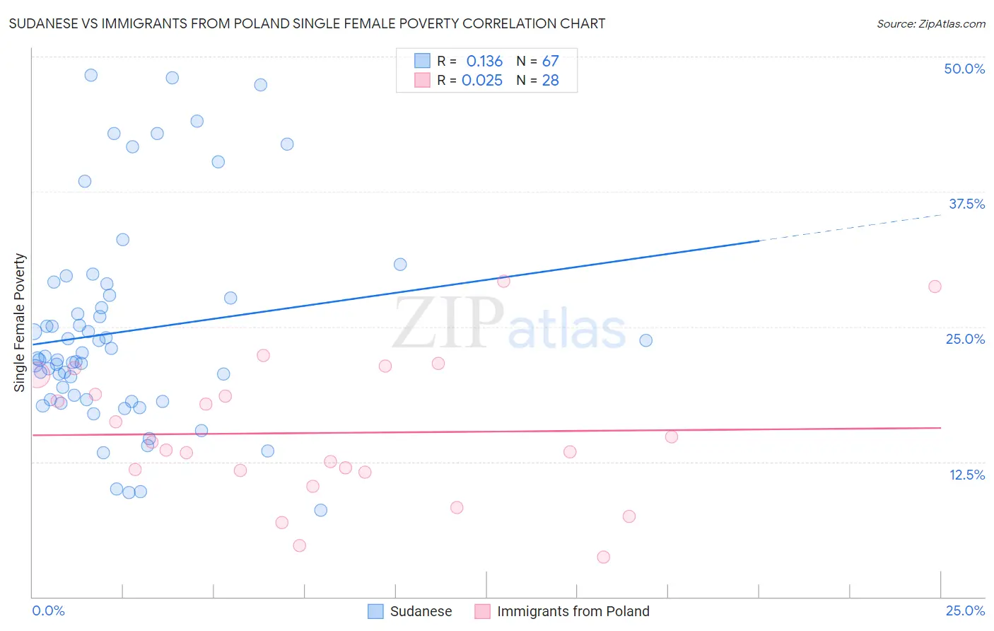 Sudanese vs Immigrants from Poland Single Female Poverty