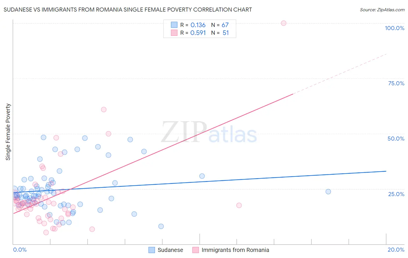 Sudanese vs Immigrants from Romania Single Female Poverty