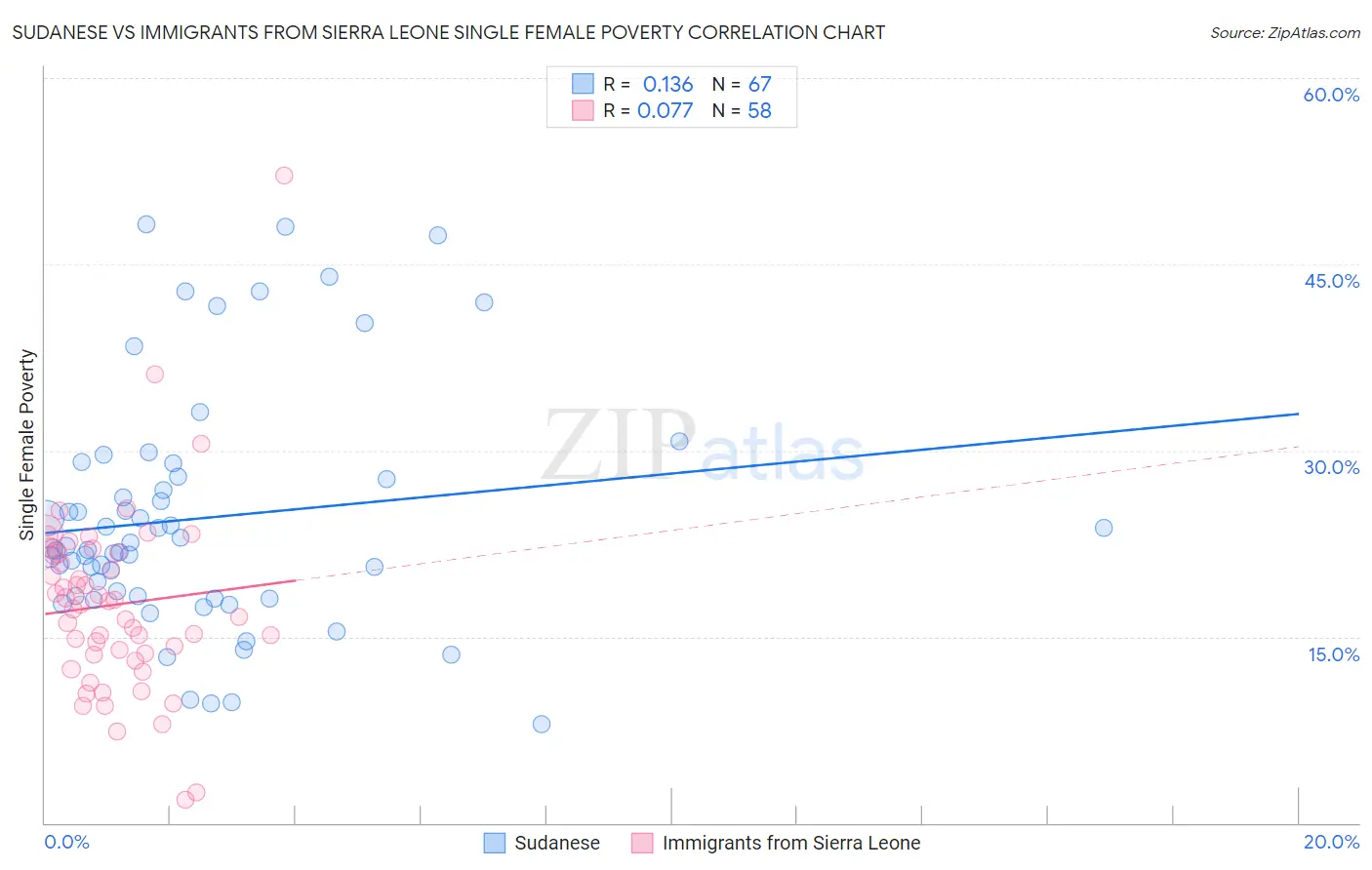 Sudanese vs Immigrants from Sierra Leone Single Female Poverty