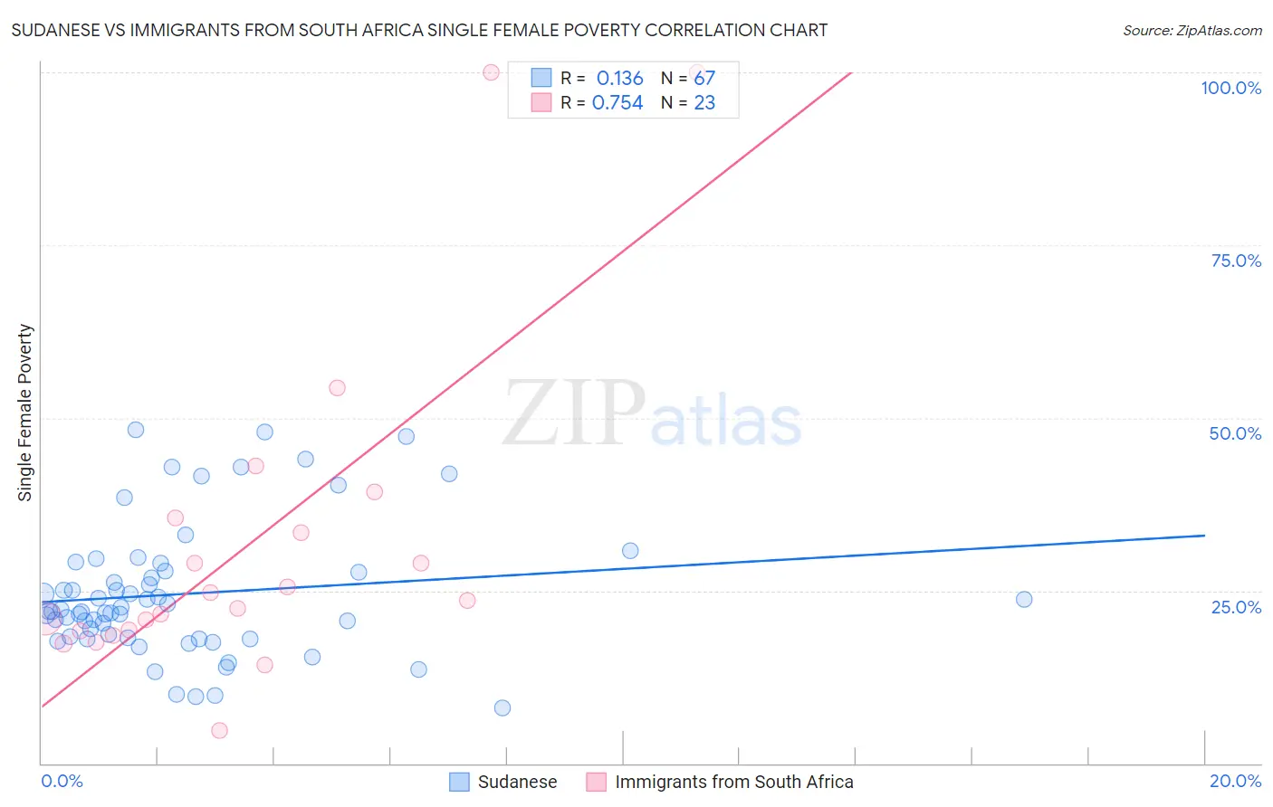 Sudanese vs Immigrants from South Africa Single Female Poverty