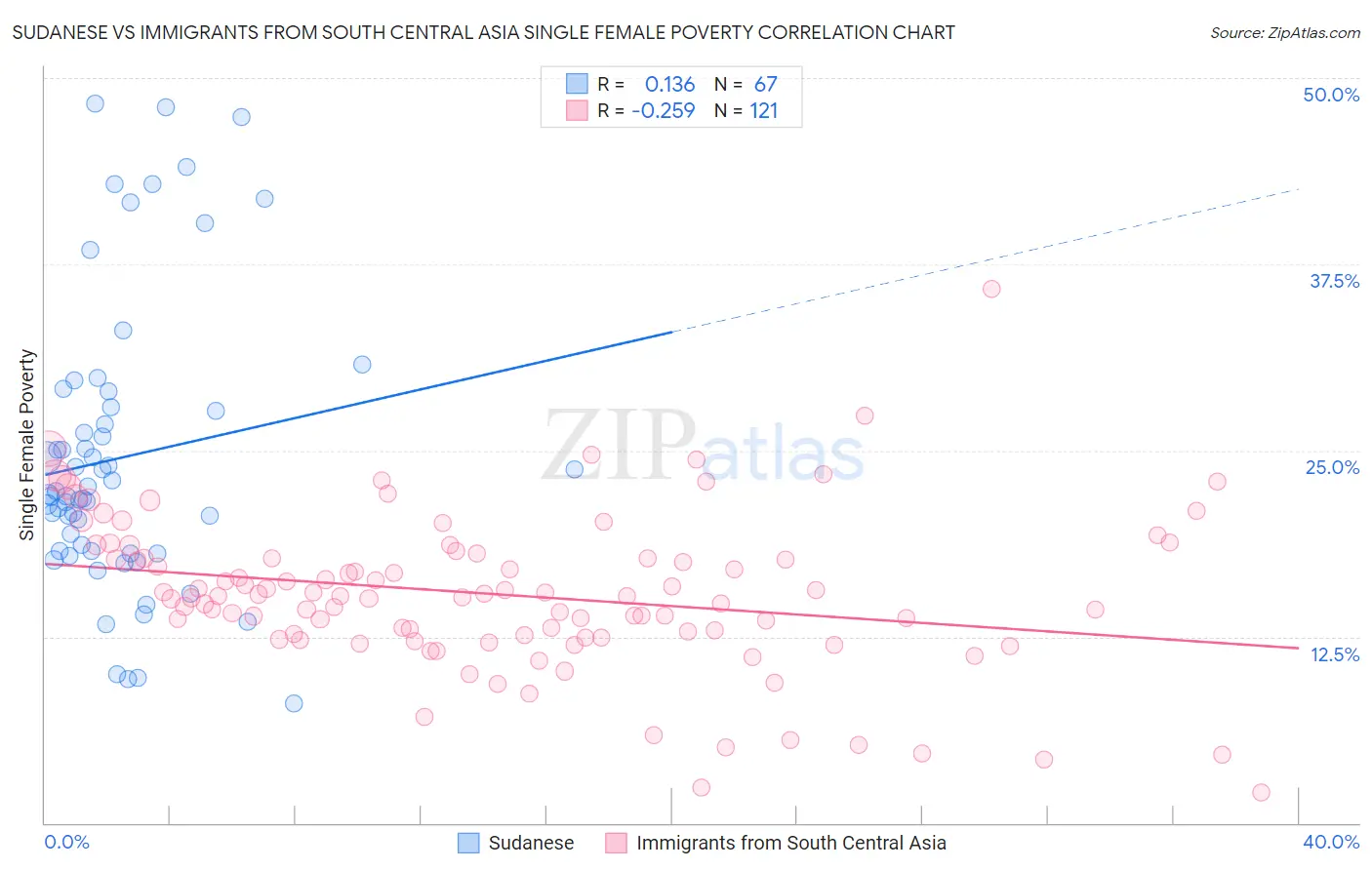 Sudanese vs Immigrants from South Central Asia Single Female Poverty