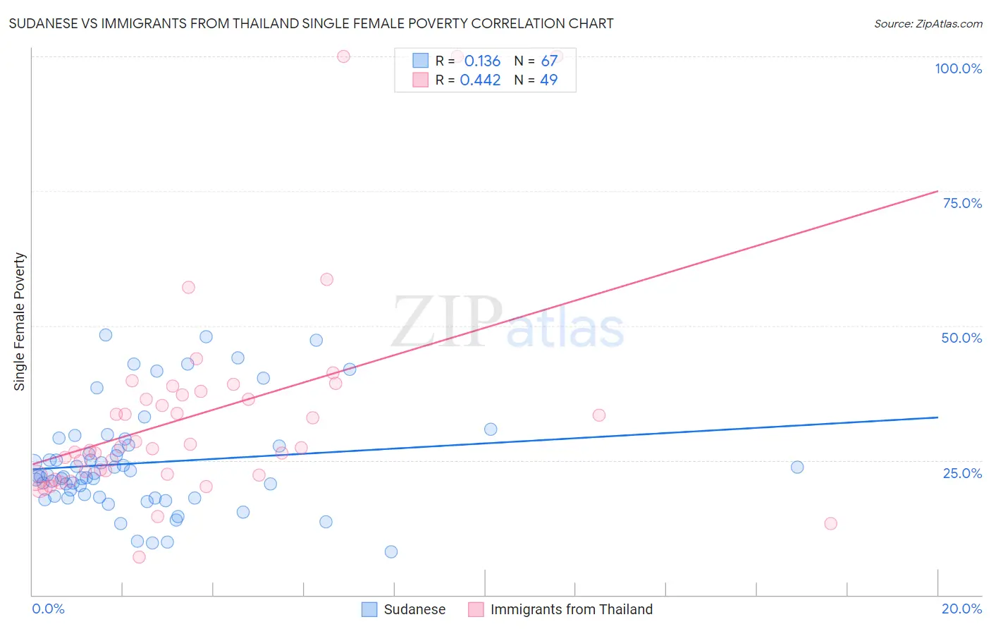 Sudanese vs Immigrants from Thailand Single Female Poverty