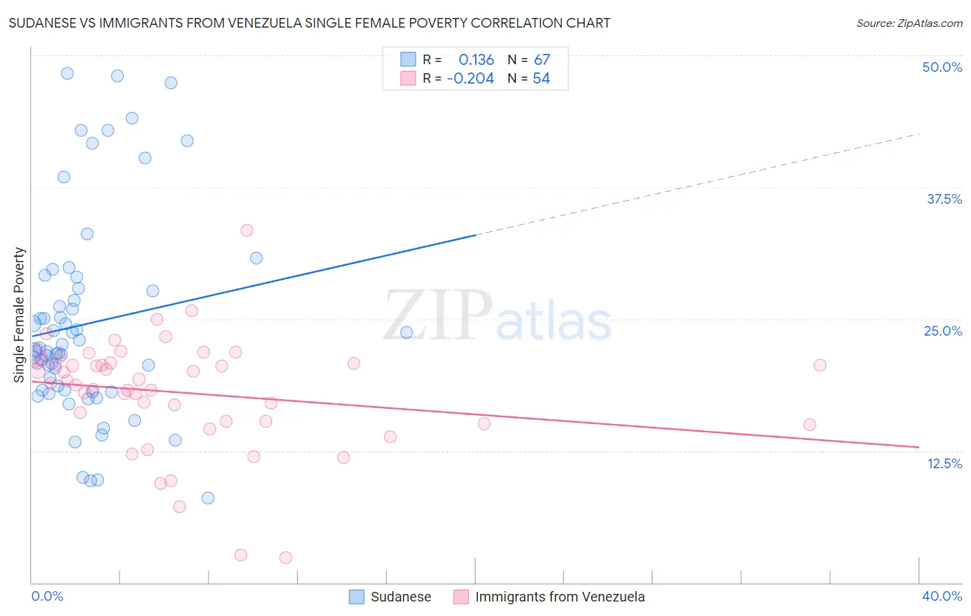 Sudanese vs Immigrants from Venezuela Single Female Poverty