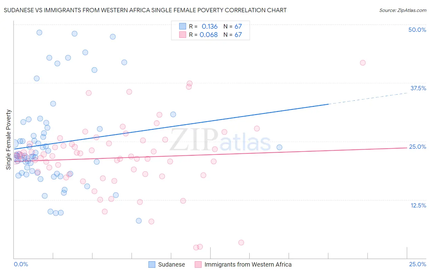 Sudanese vs Immigrants from Western Africa Single Female Poverty